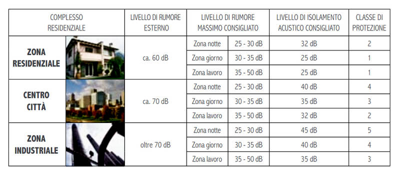 Vuoi un isolamento acustico idoneo alle tue esigenze? Il PVC fa al caso vostro