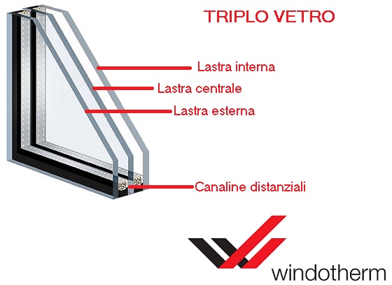 IL TRIPLO VETRO, PIÙ UTILE IN OGNI CONDIZIONE